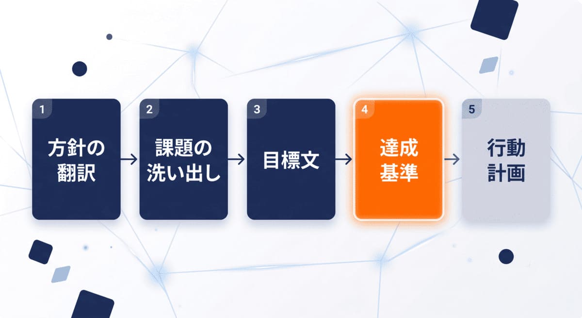 目標管理シートを書く5つのステップを示したフローチャート