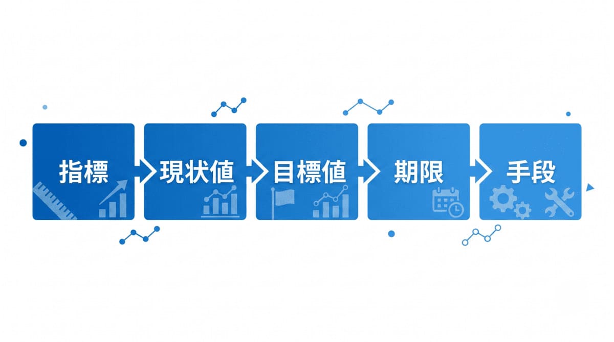 評価される目標文を構成する5要素(指標・現状値・目標値・期限・手段)の分解図