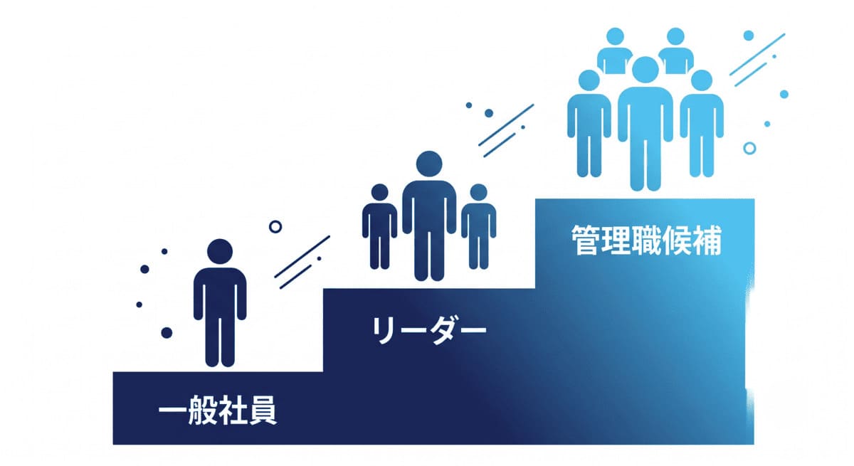 一般社員・リーダー・管理職候補で目標の設定水準がどう上がるかを示した階段図