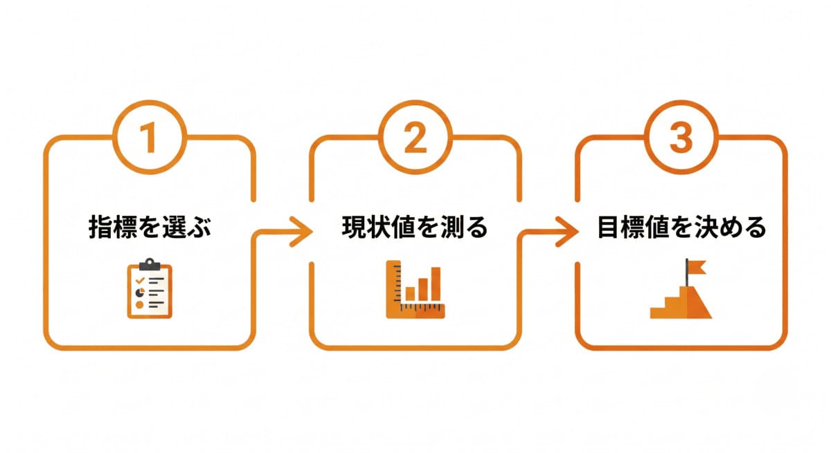 例文を自分の目標に書き換える3ステップのフローチャート
