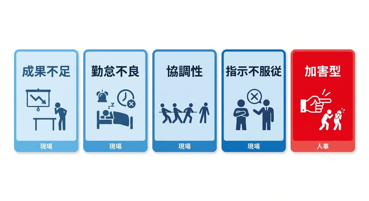 問題行動の5タイプ分類図（成果不足・勤怠不良・協調性・指示不服従・加害型）