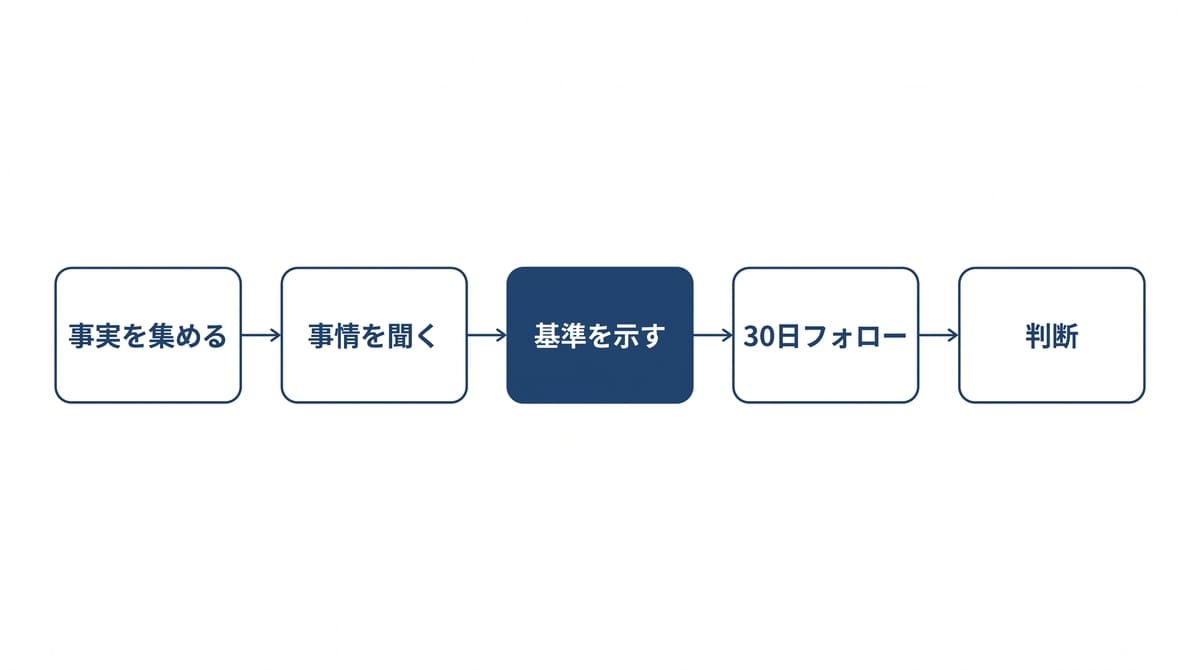 問題行動への対応5ステップのフローチャート（事実確認から判断まで）