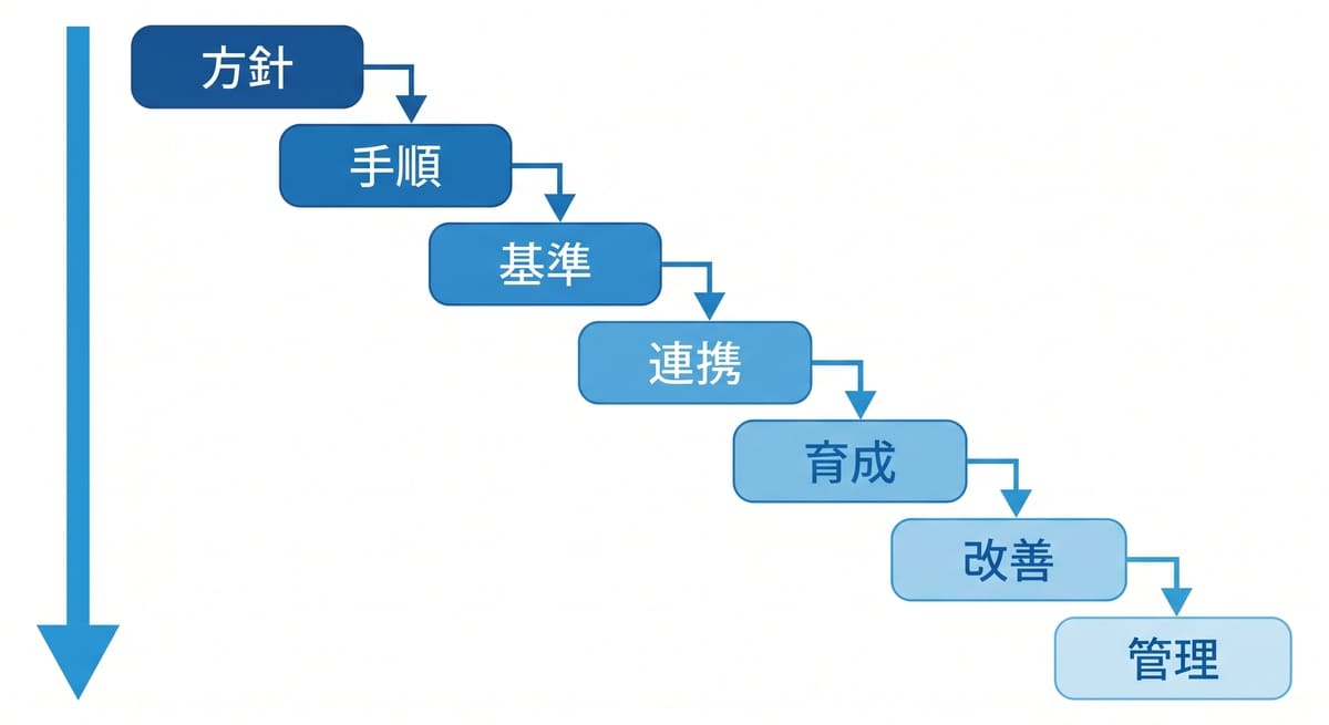 組織を診断する7つの管理視点と上流から下流への影響関係を示した図