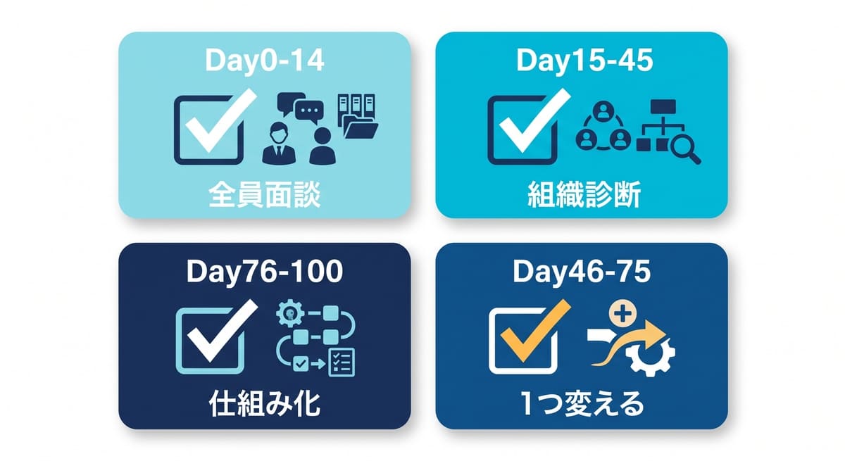 新任管理職の100日チェックリストをフェーズ別にまとめた一覧図