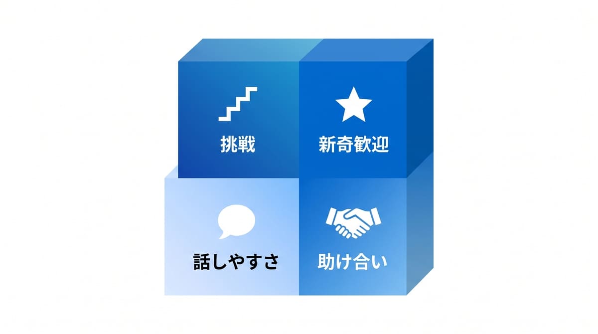 心理的安全性の4因子(話しやすさ・助け合い・挑戦・新奇歓迎)を示す図解