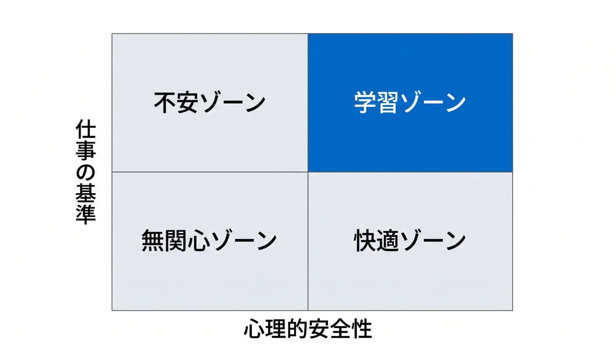 心理的安全性と仕事の基準の2軸で分けた4つのゾーンのマトリクス図