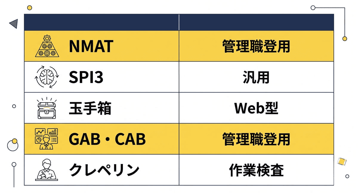 昇格試験で使われる適性検査5タイプの比較表