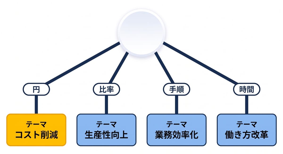昇格論文で自分のテーマがコスト削減・生産性向上・働き方改革・DX推進のどれかを判別するフローチャート