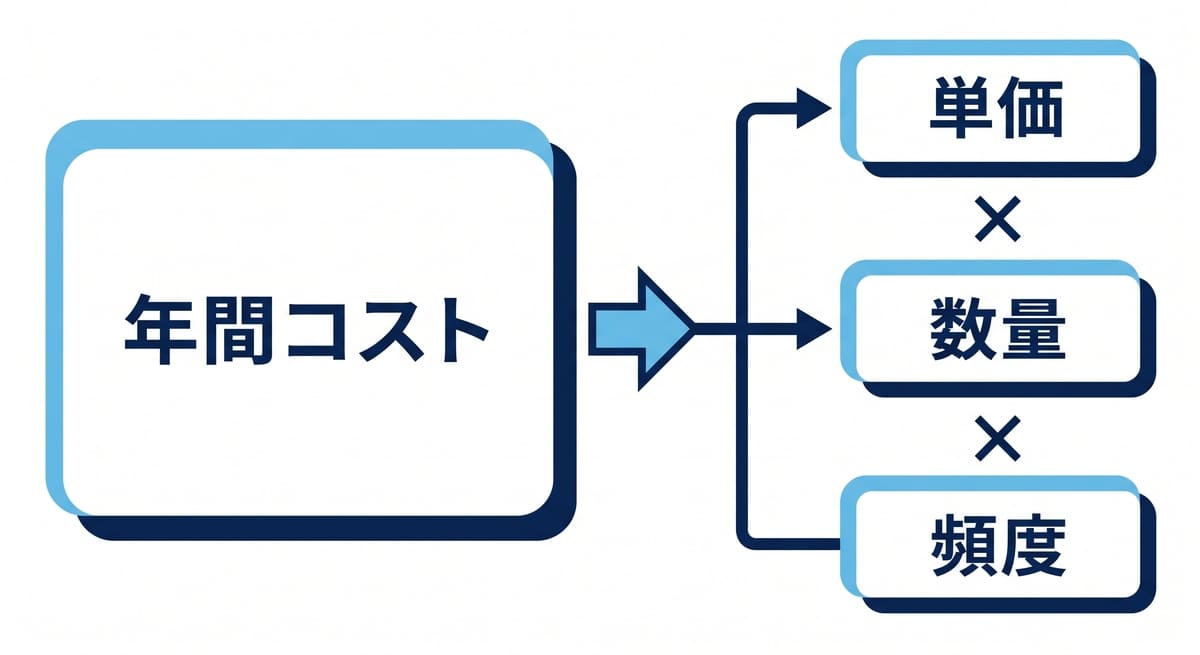 コストを単価・数量・頻度の3要素に分解して打ち手を増やす考え方を示した図解