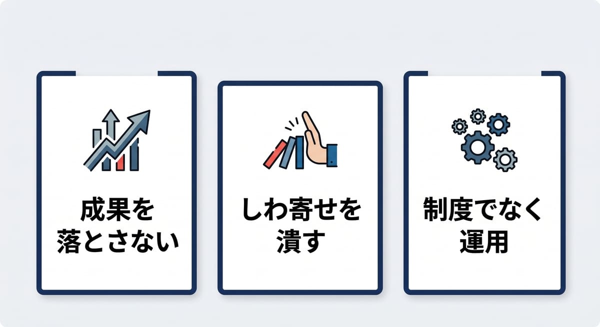 働き方改革の昇格論文で評価者が見る3つの観点（成果維持・しわ寄せ防止・運用設計）を示した図解