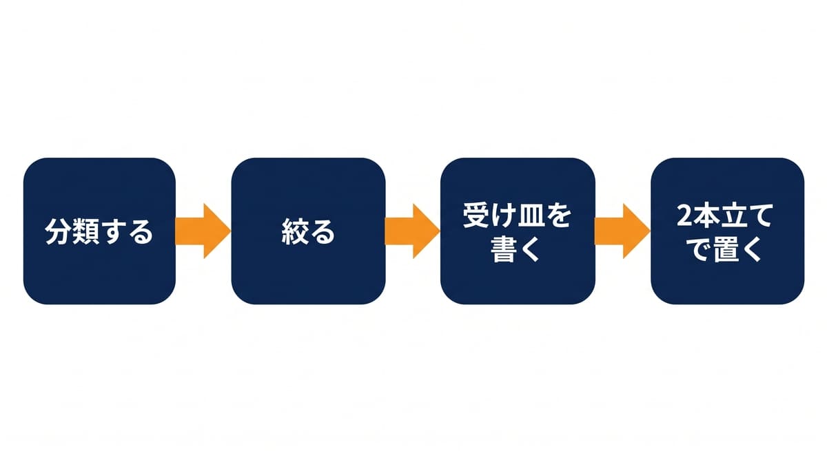 残業削減を成果に結ぶ論文構成の4ステップを示したフローチャート