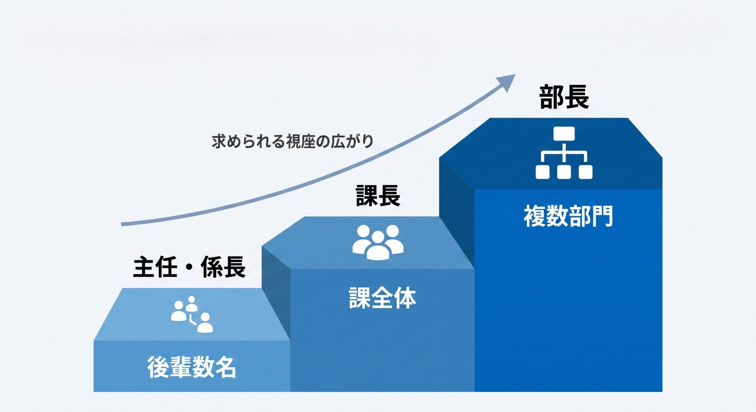 昇格論文の人材育成テーマで求められる視座の違いを主任・課長・部長の3段階で示した図解
