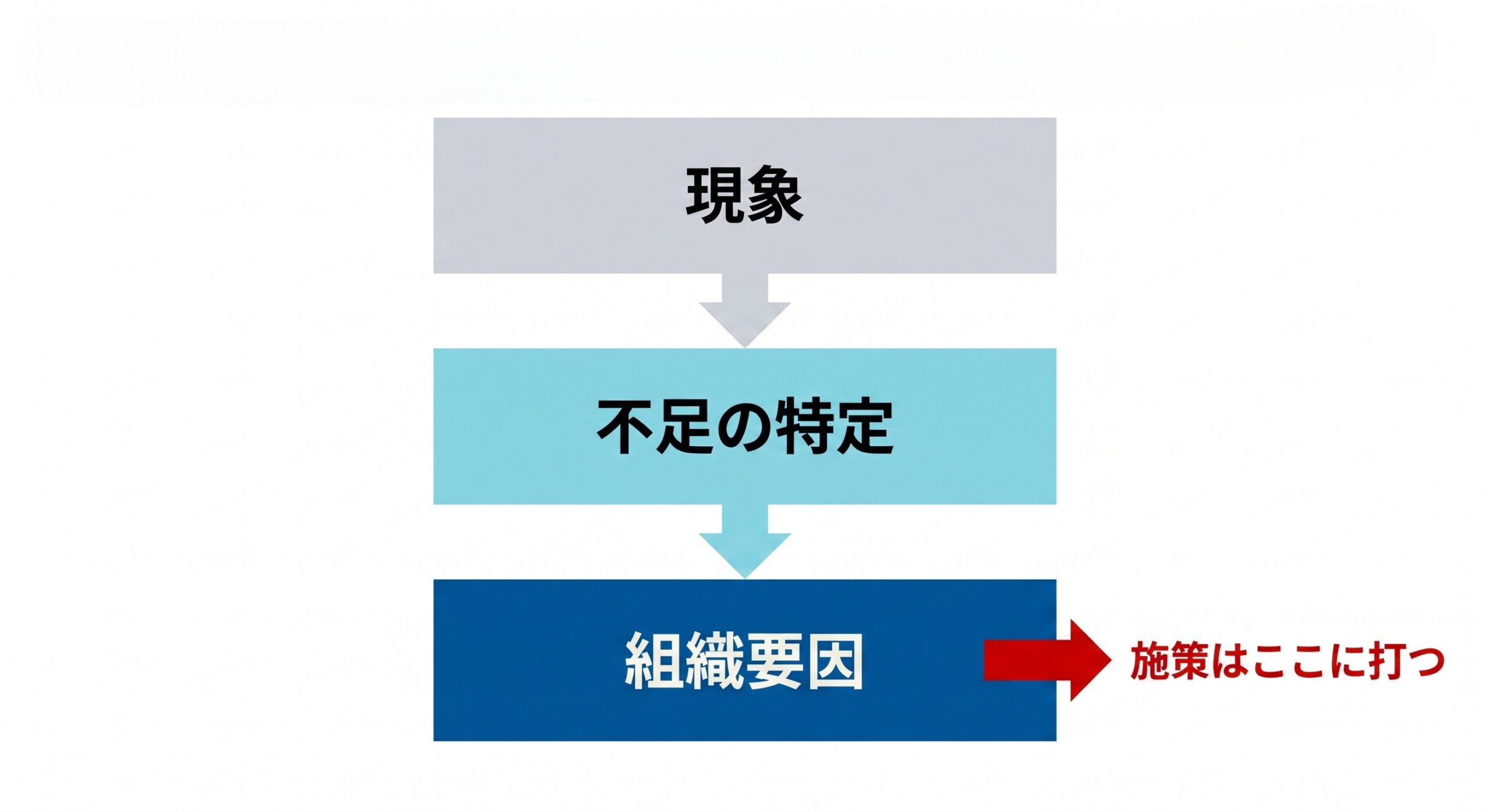 育成課題を現象・不足の特定・組織要因の3段階で掘り下げるフレームの図解