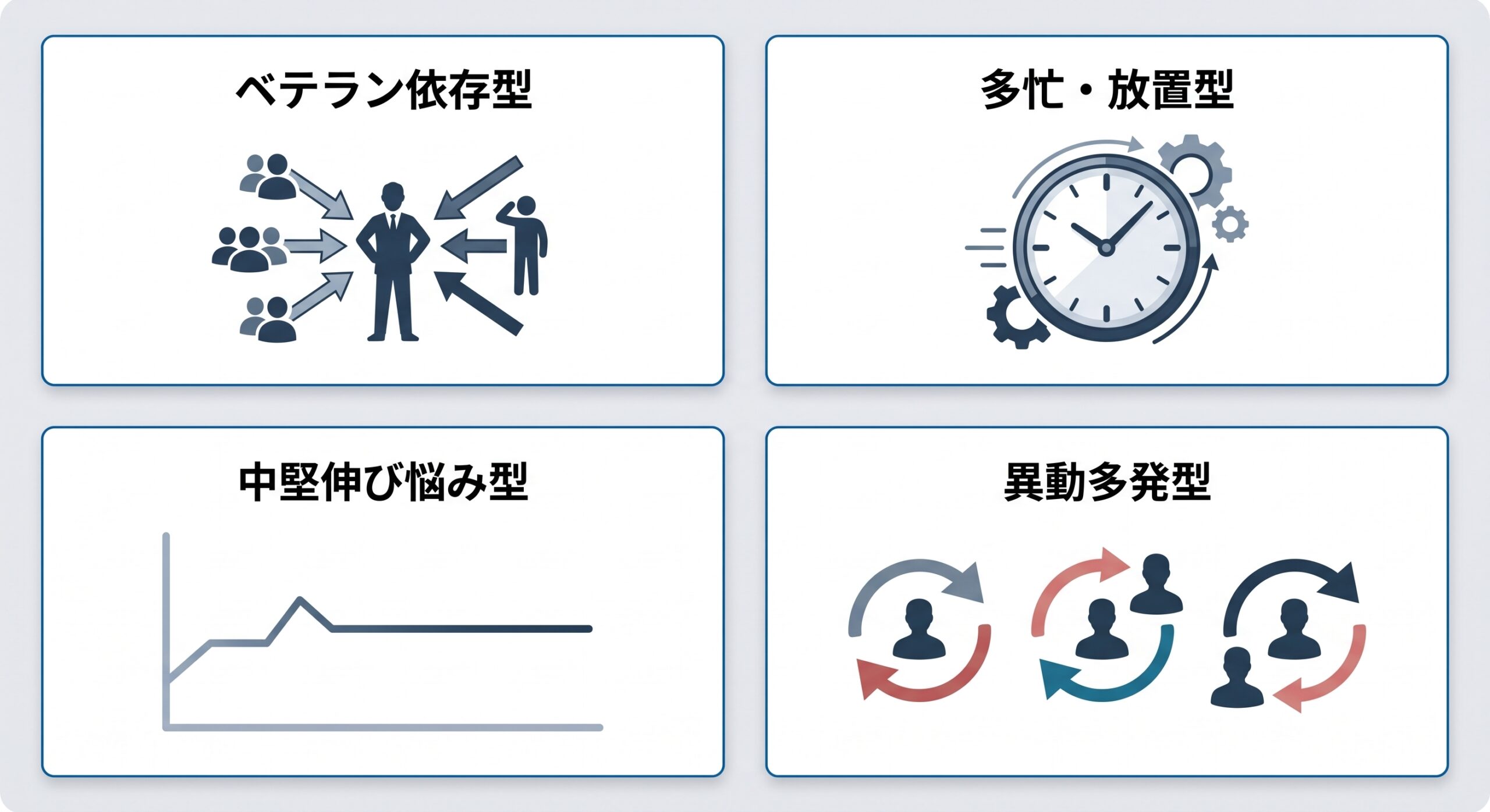 職場タイプ別に育成課題の組織要因と打ち手を整理した一覧表のイメージ