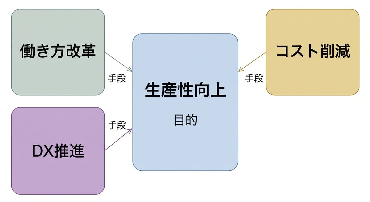 生産性向上・働き方改革・コスト削減・DX推進の4テーマをゴール指標で比較した線引きマトリクス