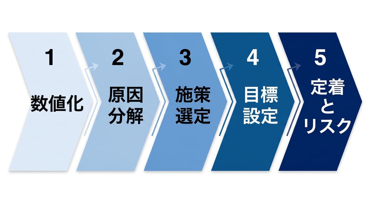 生産性向上論文の施策展開5ステップを示したフローチャート。現状の数値化から定着とリスクまで