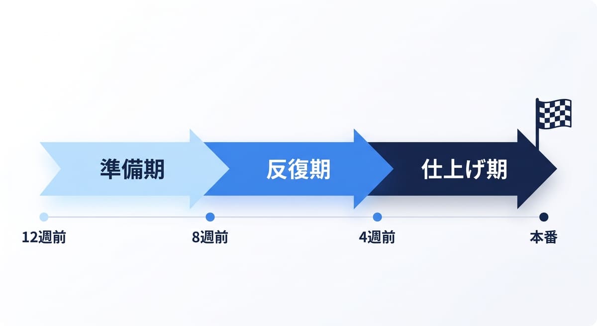 試験12週前から本番までを準備期・反復期・仕上げ期の3フェーズに分けた逆算スケジュールのタイムライン