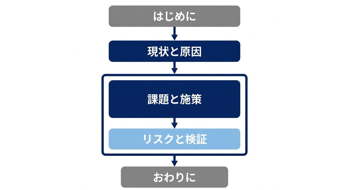 2000字の昇格論文を5つの見出しで組み立てた構成図