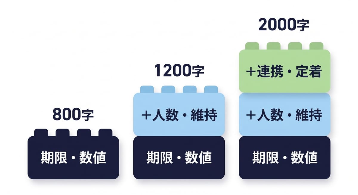 同じ施策を800字・1200字・2000字で書き分けたときに足される要素の比較図