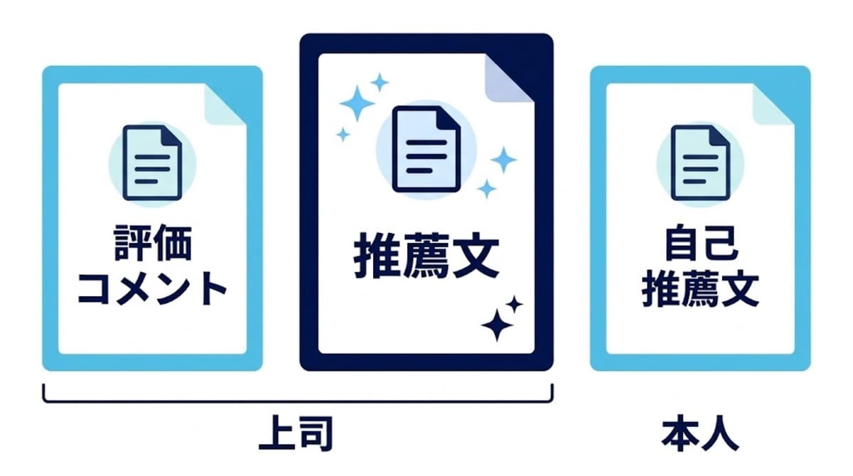 評価コメント・推薦文・自己推薦文の違いを書く人と答える問いで比較した図