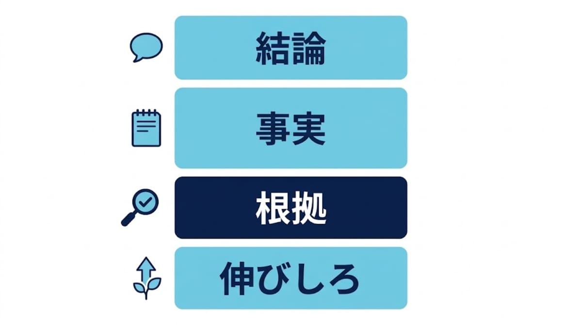 部下の推薦文を結論・事実・根拠・伸びしろの4ブロックで組み立てる構成図