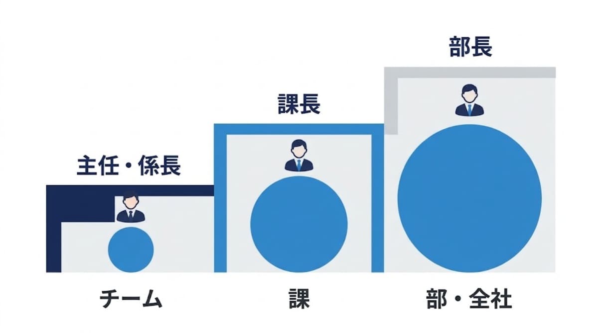 主任・係長、課長、部長への推薦で根拠に書く内容の広がりを示した階段図