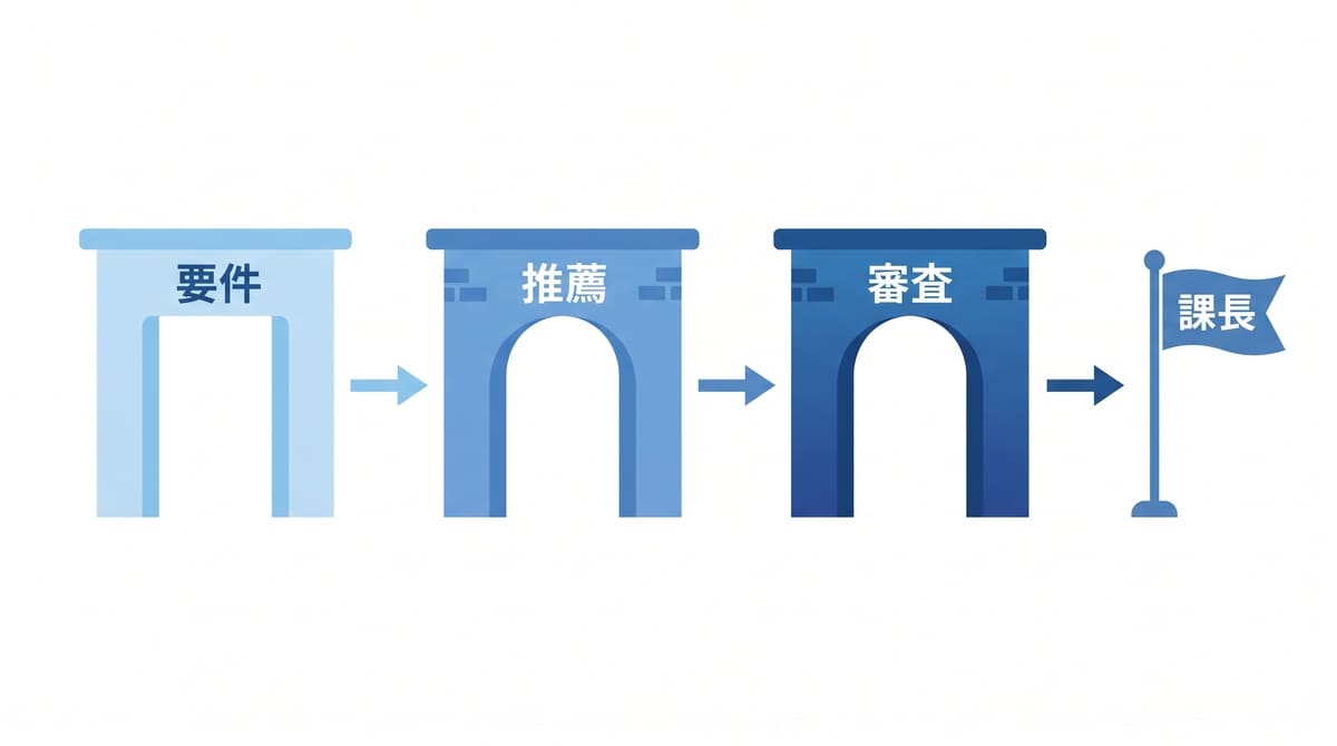 課長になるまでの3つの関門(要件・推薦・審査)を順番に示した図