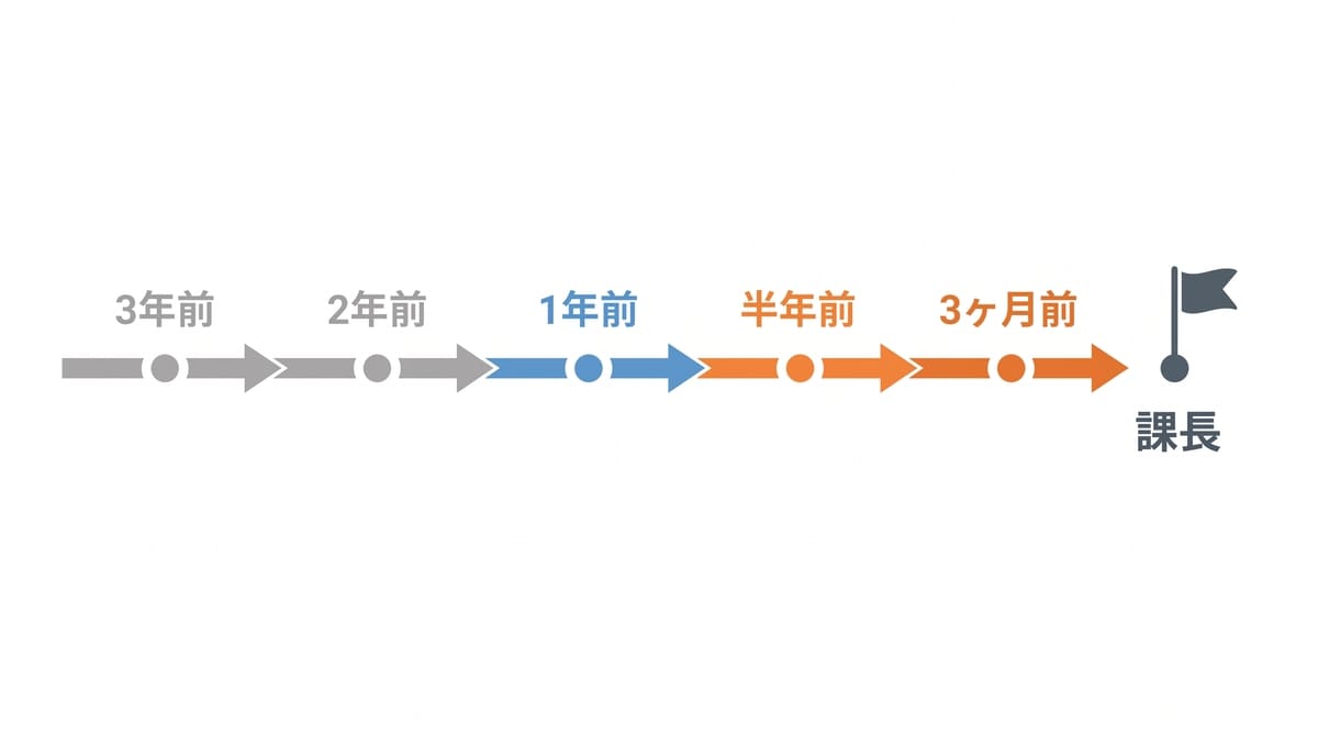 課長になるまでの5ステップを2〜3年前から逆算したロードマップ