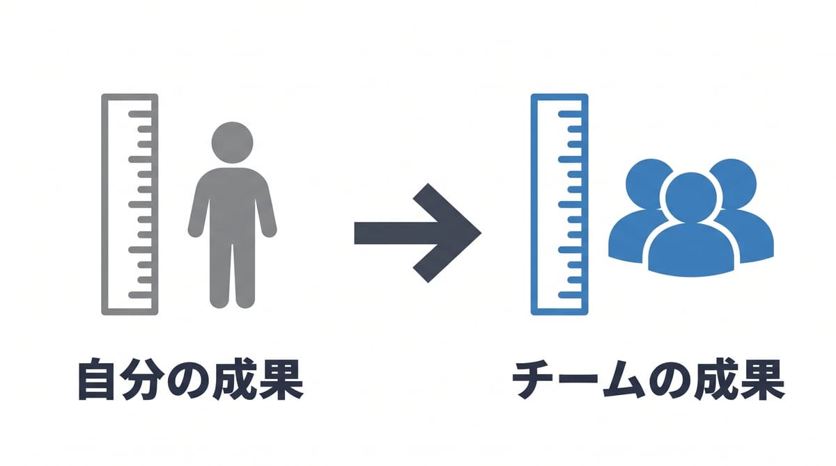 評価の物差しが自分の成果からチームの成果へ切り替わることを示した図