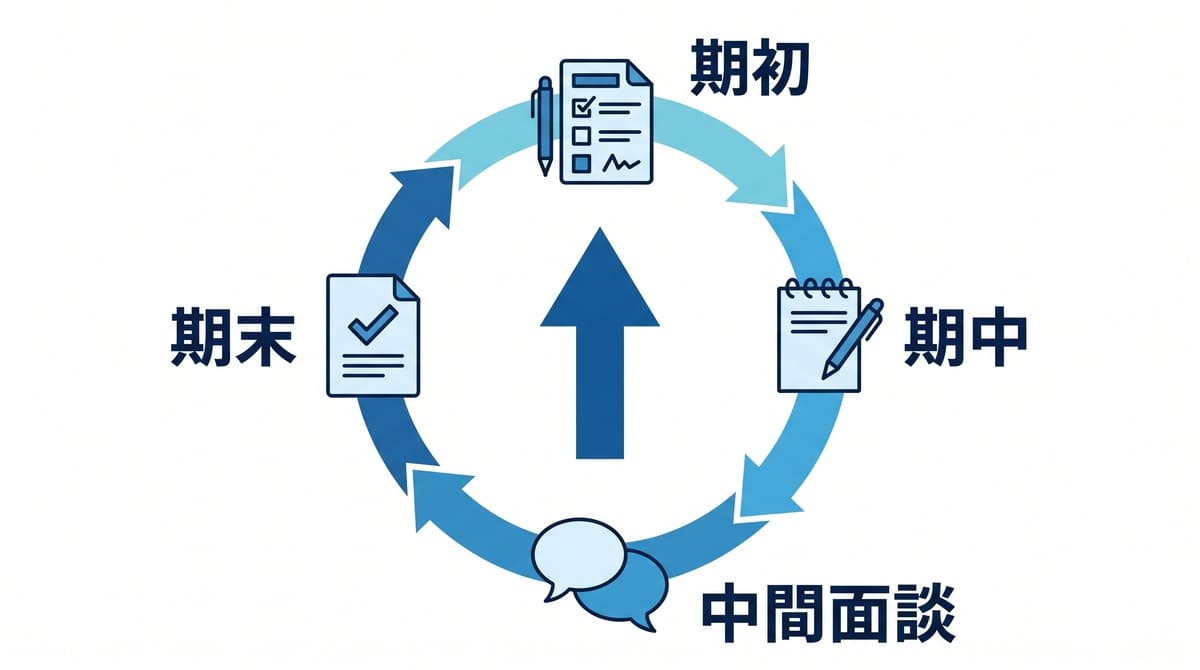 期初の目標から期末の自己評価まで評価サイクル1年で進める準備の流れ図