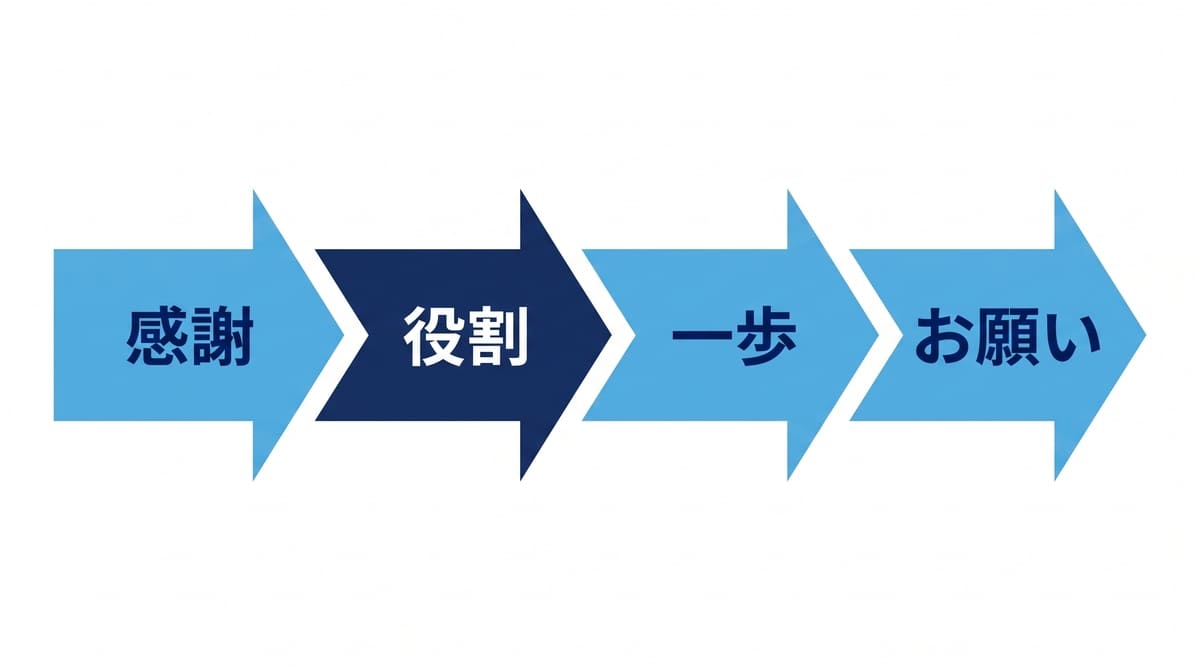昇格の抱負を感謝・役割・一歩・お願いの4ブロックで組み立てる構成図