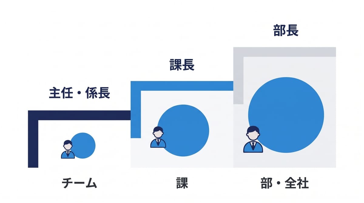 主任・係長、課長、部長で抱負に入れる役割の範囲が広がっていくことを示した階段図