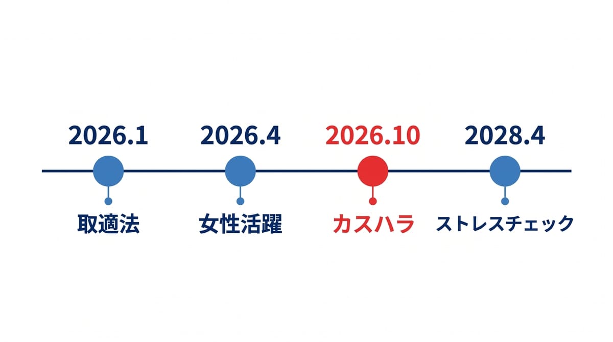 2026年1月の取適法、4月の女性活躍推進法改正、10月のカスハラ対策義務化、2028年4月のストレスチェック義務化を並べた法改正タイムライン