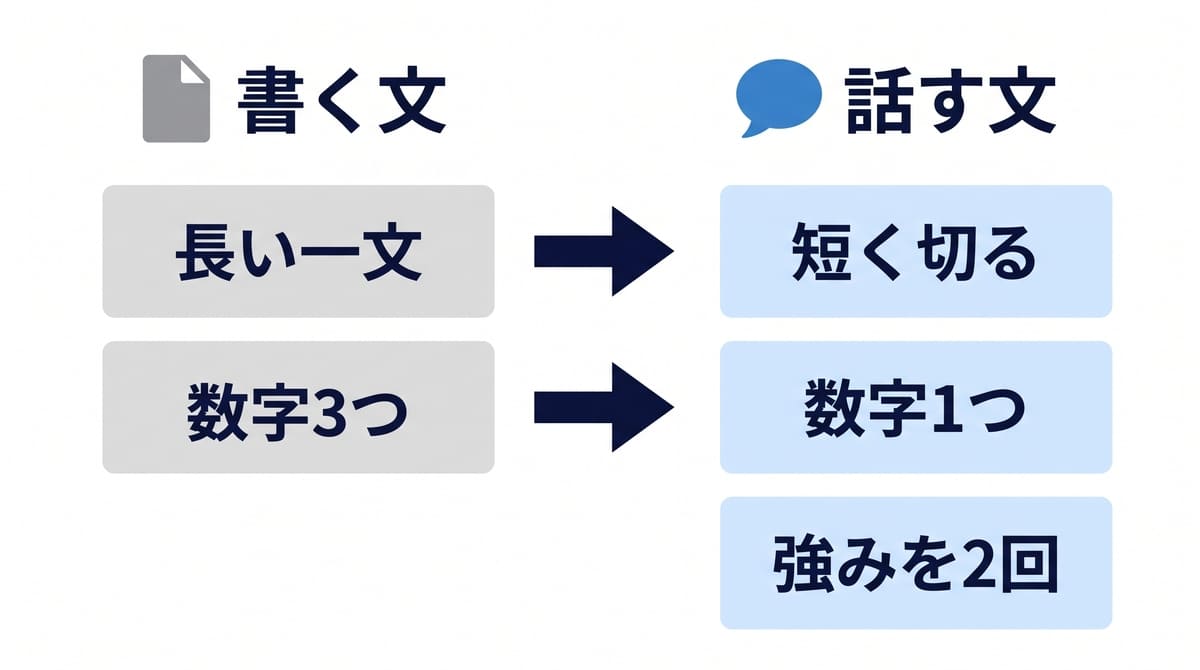 書面の自己PRを話し言葉に直すときに変える点を示した比較図