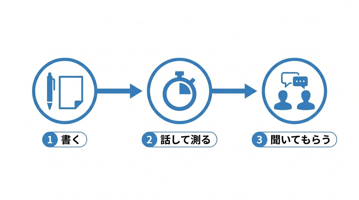 自己PRを書く、声に出して時間を測る、人に聞いてもらうの3ステップを示すフロー図