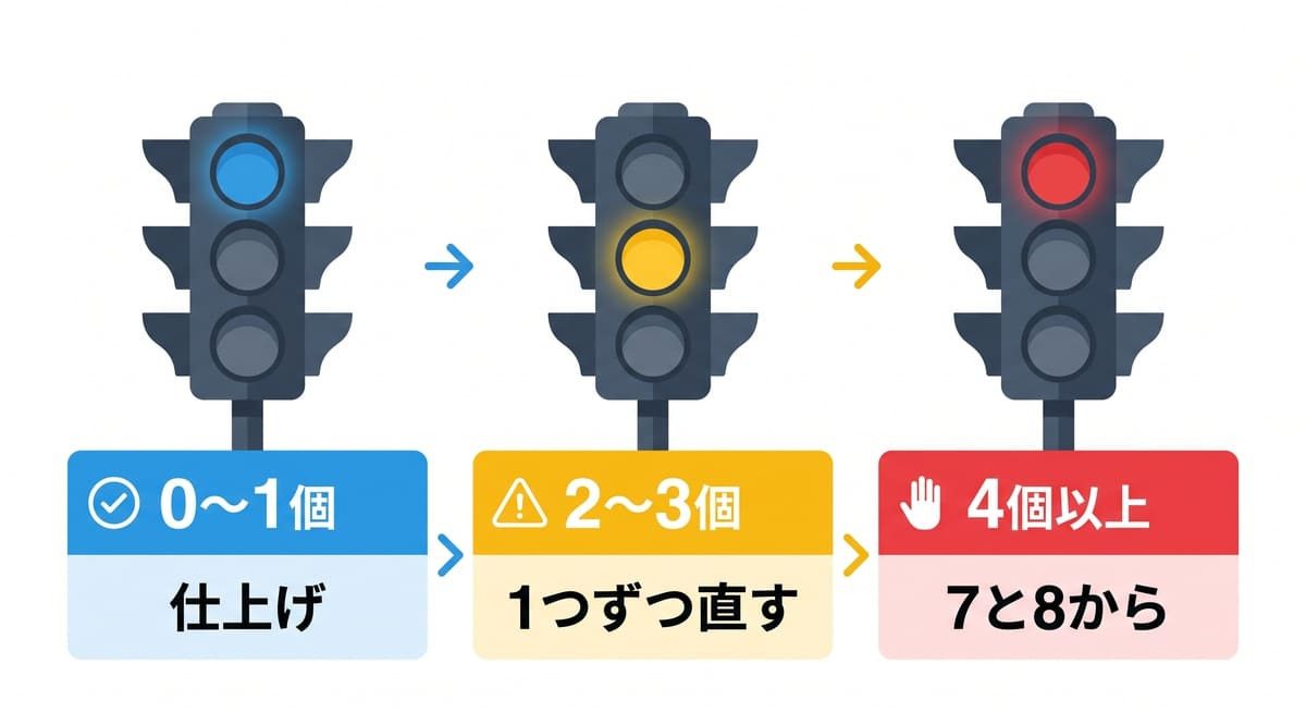 セルフチェックで当てはまった数ごとの次の一手を示す図解